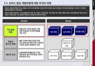 3
1-1. 오피스 빌딩 개발위험에 대한 우리의 이해
• 부동산 위험에 영향을 미치는 변화는 크게 거시경제 변화, 부동산 특수적 변화, 제도적 변화로 크게 3개로 분류될 수 있으며, 거시경제
변화에 대해서만 고려하였다.
• 부동산 위험의 종류로는 크게 인플레이션 위험, 입지 위험, 이자율 위험, 시장 위험, 관리 위험, 유동성 위험, 신용 위험 등이 있는데, 입지
위험, 이자율 위험, 시장 위험에 대해서만 이슈를 파악하도록 하였다.
Event Issue
•부동산의 수요와 공급과 그에
따른 부동산의 가치에 영향을
주는 요인
거시경제
변화
유동성 위험 신용 위험
이자율 위험시장 위험
인플레이션
위험
관리 위험
입지 위험
Chapter
1
Chapter
2
Chapter
3
Chapter
4
•해당 지역의 핵심시설이 이전
또는 들어섬으로써 오피스 빌딩의
수요와 공급이 변화하는 요인
부동산
특수적 변화
•신용위험에 영향을 줄 수 있는
제도변경, 용도지역 변경, 인허가
문제 등의 요인
제도적 요인
 