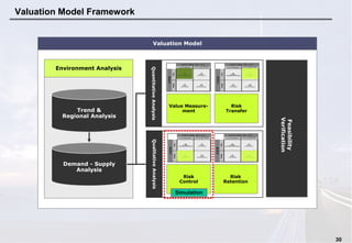 30
Valuation Model Framework
Environment Analysis
Feasibility
Verification
Valuation Model
Value Measure-
ment
Risk
Transfer
QuantitativeAnalysisQualitativeAnalysis
Risk
Control
Risk
Retention
Demand - Supply
Analysis
Trend &
Regional Analysis
Simulation
 