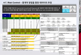 31
4-7. Risk Control – 통계적 방법을 통한 데이터의 추정
•주어진 자료를 바탕으로 Exponential Smoothing과 Regression을 이용하여 미래의 예측치를 추정하고, 향
후 1년간의 추정된 예측치를 이용하여 평균과 분산을 구한 뒤 이를 Monte Carlo Simulation에 사용하였다.
Chapter
1
Chapter
2
Chapter
3
Chapter
4
 