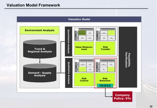 32
Valuation Model Framework
Environment Analysis
Feasibility
Verification
Valuation Model
Value Measure-
ment
Risk
Transfer
QuantitativeAnalysisQualitativeAnalysis
Risk
Control
Risk
Retention
Demand - Supply
Analysis
Trend &
Regional Analysis
대손충당금
Company
Policy: 5%
 