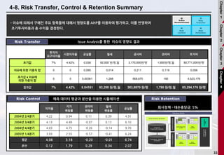 33
4-8. Risk Transfer, Control & Retention Summary
•이슈에 의해서 구해진 주요 항목들에 대해서 영향도를 AHP를 이용하여 평가하고, 이를 반영하여
초기투자비용과 총 수익을 결정한다.
Issue Analysis를 통한 이슈의 영향도 결과
투자자
요구이자율
시장이자율 공실률 월세 공사비 관리비 토지비
초기값 7% 4.42% 0.038 92,000 원/평,월 3,170,000원/평 1,600원/평,월 80,771,000원/평
이슈에 의한 가중치 합 0 0 0.095 0.014 0.211 0.119 0.056
초기값 x 이슈에
의한 가중치 합
0 0 0.00361 1,288 668,870 190 4,523,176
결과값 7% 4.42% 0.04161 93,288 원/평,월 383,8870 원/평 1,790 원/평,월 85,294,176 원/평
예측 데이터 평균과 분산을 이용한 시뮬레이션
이자율
지가
변동률
관리비
변동률
월세
변동률
공실률
2004년 2/4분기 4.22 0.94 0.11 0.39 4.91
2004년 3/4분기 4.13 4.49 -0.07 0.13 6.10
2004년 4/4분기 4.03 4.75 -0.26 -0.14 9.70
2005년 1/4분기 3.93 2.55 -0.57 -0.41 6.24
평균 4.08 3.18 -0.20 -0.01 6.74
분산 0.12 1.79 0.29 0.34 2.07
Risk Transfer
Risk Control
회사정책 – 대손충당금: 5%
Risk Retention
Chapter
1
Chapter
2
Chapter
3
Chapter
4
 