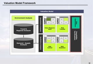 34
Valuation Model Framework
Environment Analysis
Feasibility
Verification
Valuation Model
Value Measure-
ment
Risk
Transfer
QuantitativeAnalysisQualitativeAnalysis
Risk
Control
Risk
Retention
Demand - Supply
Analysis
Trend &
Regional Analysis
Risk
Optimization
 