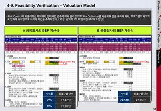 35
4-9. Feasibility Verification – Valuation Model
A 금융회사의 BEP 계산식 B 금융회사의 BEP 계산식
•Risk Control의 시뮬레이션 데이터가 임대사업 년수에 따라 달라짐으로 Risk Optimizer를 사용하여 값을 구하여 하나, 프로그램의 제약으
로 인하여 수작업으로 최적의 기간을 추적하였다. ( 가정: 손익이 1억 미만이면 BEP라고 판단 )
Chapter
1
Chapter
2
Chapter
3
Chapter
4
임대사업 년수수익률
17.47 년7%
31.38 년9%
임대사업 년수수익률
27.35 년70/30
 