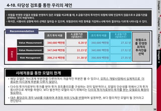 36
4-10. 타당성 검토를 통한 우리의 제언
Value Measurement
초기 투자 비용
340,680 백만원
Value Measurement 347,048 백만원
Risk Management 398,216 백만원
A 금융기관
(임대년수)
6.28 년
22.23 년
31.38 년
초기 투자 비용
340,680 백만원
340,680 백만원
390,909 백만원
Event
위험요소
를 반영한
최적의
투자안을
선택
B 금융기관
(임대년수)
27.32 년
27.32 년
27.35 년
Recommendation
Chapter
1
Chapter
2
Chapter
3
Chapter
4
•위험을 반영한 모델과 위험을 반영하지 않은 모델을 비교해 볼 때, B 금융기관의 투자안이 위험에 대해 민감하지 않음으로 B 금융기관을
선택하는 것이 바람직하다.
•하지만, 시행사의 성향에 따라 선택은 달라질 수 있으며, 위험관리의 어떤 항목을 가감하느냐에 따라 결과치는 다르게 나타나질 수 있다.
•해당 모델은 거시경제 부분만을 다루어져서 개괄적인 부분은 볼 수 있으나, 오피스 개발사업에서 실제적으로 더
중요한 미시경제 부분을 다루지 않았다.
•다수의 투자자로부터 투자를 받아 투자 포트폴리오를 구성하는 것이 일반적이나, 모델의 단순성을 위해서 2개 투자
회사만으로 제약을 하였다. 보다 발전적인 모델이 되기 위해서는 다수의 투자자로부터 투자를 받는 모델로의 확장이
필요하다.
•대손 충당금의 경우 VAR를 이용하여 추정된 하위 5%을 반영하여 설정하면, 보다 합리적인 모델이 될 것이라고
판단된다.
사례적용을 통한 모델의 한계
 
