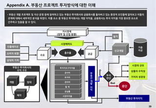39
Appendix A. 부동산 프로젝트 투자방식에 대한 이해
•부동산 개발 프로젝트 및 자산 운영 등에 참여하고 있는 부동산 투자회사와 금융회사를 둘러싸고 있는 환경적 요인들에 알아보고 이들의
관계에 대해서 세부적인 분석을 하였다. 이를 요소 중 부동산 투자회사는 개발 이익을, 금융회사는 투자 이익을 가장 중요한 요소로
간주하고 있음을 알 수 있다.
수요 공급
부
동
산
개
발
이
익
흡수율
거시경제
(정부 및 산업 동향)
Good
투자
판단
Bad
시장의 규모
상품의 수익성
가치의 성장성
부동산 투자이익
가용
자금
중단
인플레이션
시장매력도
소비자 취향
상대적 가격
신규개발
철거
매각
개발 임대
부동산 투자회사의
수익 구조
시장이자율
공실률
월 세
관리비
토지비
공사비
투자자요구이자율
 