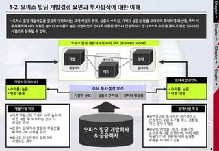 4
1-2. 오피스 빌딩 개발결정 요인과 투자방식에 대한 이해
임대이익개발이익
•오피스 빌딩 개발사업을 결정하기 위해서는 크게 시장의 규모, 상품의 수익성, 가치의 성장성 등을 고려하여 투자하게 되는데, 투자 시
투자목적에 따라 위험은 높으나 수익률이 높은 개발사업과 반대로 위험은 낮으나 안정적이고 장기적으로 수입을 올리기 위한 임대수입
사업으로 분류될 수 있다.
매각이익
오피스 빌딩 개발회사
& 금융회사
• 수익률: 낮음
• 위험: 낮음
임대사업 (70%)
• 수익률: 높음
• 위험: 높음
개발사업 (30%)
•기존 부동산의 가격이 너무 높아져
직접 개발 후 보유하는 것이 더
저렴한 경우
•경쟁이 심해져서 양질의 부동산을
확보하기에 어려울 경우
•회사의 성장전략의 일환으로
시행되는 경우
개발사업 이유
주요 투자결정 요소
시장의 규모 상품의 수익성 가치의 성장성
•일반적으로 투자자는 장기적이고
안정적인 수입 추구를 하는 경향을
띠는 경우가 많음
•사무실/산업용, 주거, 소매시설
순으로 투자를 진행하며, 이에 대한
비율이 다른 부분에 비해 상당한
부분을 차지하고 있음
임대사업 특징
오피스 빌딩 개발회사의 수익 구조 (Business Model)
매각
개발 임대
Chapter
1
Chapter
2
Chapter
3
Chapter
4
 
