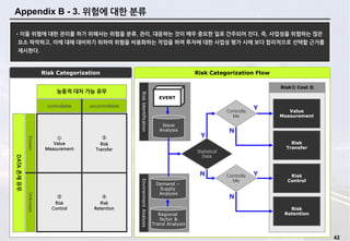 42
Appendix B - 3. 위험에 대한 분류
.
RiskIdentification
EVENT
Issue
Analysis
Risk Categorization
•이들 위험에 대한 관리를 하기 위해서는 위험을 분류, 관리, 대응하는 것이 매우 중요한 일로 간주되어 진다. 즉, 사업성을 위협하는 많은
요소 파악하고, 이에 대해 대비하기 위하여 위험을 비용화하는 작업을 하여 투자에 대한 사업성 평가 시에 보다 합리적으로 선택할 근거를
제시한다.
Risk Categorization Flow
Statistical
Data
UnknownKnown
능동적 대처 가능 유무
uncontrollablecontrollable
④
Risk
Retention
③
Risk
Control
②
Risk
Transfer
①
Value
Measurement
DATA존재유무
Controlla
ble
Controlla
ble
Value
Measurement
Risk
Transfer
Risk
Control
Risk
Retention
Risk의 Cost 화
Y
N
EnvironmentAnalysis
Regional
factor &
Trend Analysis
Demand –
Supply
Analysis
Y
N
Y
N
 