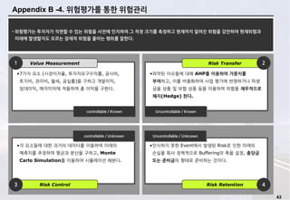 43
Appendix B -4. 위험평가를 통한 위험관리
• 위험평가는 투자자가 직면할 수 있는 위험을 사전에 인지하여 그 적정 크기를 측정하고 현재까지 알려진 위험을 감안하여 현재위험과
미래에 발생할지도 모르는 잠재적 위험을 줄이는 행위를 말한다.
• 위험평가는 투자자가 직면할 수 있는 위험을 사전에 인지하여 그 적정 크기를 측정하고 현재까지 알려진 위험을 감안하여 현재위험과
미래에 발생할지도 모르는 잠재적 위험을 줄이는 행위를 말한다.
•7가지 요소 (시장이자율, 투자자요구수익률, 공사비,
토지비, 관리비, 월세, 공실률)을 구하고 개발이익,
임대이익, 매각이익에 적용하여 총 이익을 구한다.
Value Measurement
•파악된 이슈들에 대해 AHP를 이용하여 가중치를
부여하고, 이를 비용화하여 사업 평가에 반영하거나 파생
금융 상품 및 보험 상품 등을 이용하여 위험을 재무적으로
헤지(Hedge) 한다.
Risk Transfer
•인식하지 못한 Event에서 발생된 Risk로 인한 미래의
손실을 회사 정책적으로 Buffering의 폭을 설정, 충당금
또는 준비금의 형태로 준비하는 것이다.
Risk Retention
•각 요소들에 대한 과거의 데이터를 이용하여 미래의
예측치를 추정하여 평균과 분산을 구하고, Monte
Carlo Simulation를 이용하여 시뮬레이션 해본다.
Risk Control
1 2
3 4
Uncontrollable / Known
Uncontrollable / Unknown
controllable / Known
controllable / Unknown
 