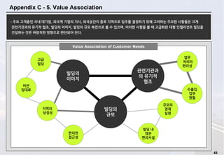48
Appendix C - 5. Value Association
빌딩의
규모
빌딩의
이미지
관련기관과
의 유기적
협조
Value Association of Customer Needs
•주요 고객층인 국내 대기업, 외국계 기업의 지사, 외국공간이 종로 지역으로 입주를 결정하기 위해 고려하는 주요한 사항들은 크게
관련기관과의 유기적 협조, 빌딩의 이미지, 빌딩의 규모 측면으로 볼 수 있으며, 이러한 사항을 볼 때 고급화된 대형 인텔리전트 빌딩을
건설하는 것은 바람직한 방향으로 판단되어 진다.
비싼
임대료 수출입
업무
원할
고급
빌딩
규모의
경제
실현
지역의
상징성
편리한
접근성
빌딩 내
많은
편의시설
업무
처리의
편리성
 