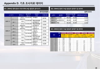 49
Appendix D. 기초 조사자료 데이터
표2. 2004년 종로구 A급 빌딩의 임대가 및 관리비
알투코리아한국감정협회
표1. 2004년 현재 종로 주요지역의 A급 빌딩의 공지시가
표3. 2004년 종로구 A급 빌딩의 임대가 및 관리비
 