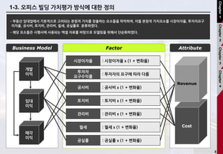 5
1-3. 오피스 빌딩 가치평가 방식에 대한 정의
•부동산 임대업에서 기본적으로 고려되는 본원적 가치를 창출하는 요소들을 파악하여, 이들 본원적 가치요소를 시장이자율, 투자자요구
이자율, 공사비, 토지비, 관리비, 윌세, 공실률로 분류하였다.
•해당 요소들은 시행사에 사용되는 엑셀 자료를 바탕으로 모델링을 위해서 단순화하였다.
Factor Attribute
Cost
시장이자율 : 시장이자율 x (1 + 변화율)
투자자
요구수익률
: 투자자의 요구에 따라 다름
공사비 : 공사비 x (1 + 변화율)
토지비 : 토지비 x (1 + 변화율)
관리비 : 관리비 x (1 + 변화율)
월세 : 월세 x (1 + 변화율)
공실률 : 공실률 x (1 + 변화율)
Business Model
매각
이익
임대
이익
개발
이익
Revenue
Chapter
1
Chapter
2
Chapter
3
Chapter
4
 
