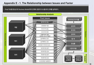 50
Appendix E - 1. The Relationship between Issues and FactorBusinessModel
• Final 이슈를 중심으로 Business Model과의 관계와 본원적 요소들과의 관계를 살펴본다.
Relationship Analysis
Final Issues
Factors
관리비
투자자요구수익률
토지비
공사비
원자재 값 상승
임대
임대경쟁 치열
토지가격 상승
토지가격 하락
인텔리전트 빌딩
임대업 신규고객 출현
입주매력도 증가
입주매력도 감소
신규임대업자 출현방지
외국정부 주재기관 감소
외국계기업 증가
외국계기업 감소
국내대기업 증가
국내대기업 감소
공실률
월 세
매각
개발
시장이자율
Environment
Analysis
Demand
- Supply
Analysis
Trend &
Regional
Analysis
 