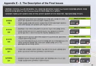 51
Appendix E - 2. The Description of the Final Issues
Effect on Factors
•행정특별시 이전이라는 Event에 의해 발생하는 이슈, 환경분석을 통해 밝혀낸 이슈들과 Final 이슈와의 연관관계를 살펴보며, 이러한
연관관계의 분석을 통해 Final 이슈가 Business Model 에 어떻게 영향을 주는지 살펴본다.
•임대경쟁이 치열해 질 경우 임대료의 인하와 추가적인 관리비가 발생하며 토지가의 변경은 매각, 개발사업에 영향을 주게 된다.
임대경쟁
치열
• 대형빌딩에 입주한 행정기관이 행정특별시로 이주할 경우, 임대를 하지 못한
빌딩이 많이 발생하므로 임대시장 경쟁이 치열해 질 것이다.
• 적절한 공실률 관리를 위한 임차인 모집을 위해 추가적인 홍보비용이 발생하고
이로 인하여 빌딩들 간의 임대료의 인하 가능성이 있다.
Effect on Factors
토지가격
상승
• 행정특별시 이전 이후로 경제,문화적 수도로서의 기능이 더욱 강화될 것이다.
• 이러한 요인에 따라 토지가가 상승하게 되는데, 이는 빌딩용 토지구입비의
증가와 빌딩 매각 시 매각가치의 증가에 직접적인 영향을 줄 것이다.
Effect on Factors
토지가격
하락
• 서울시의 인구가 감소되고 종로지역의 유동인구가 감소하게 되면, 종로지역의
시장성이 떨어지게 될 것이다.
• 이는 토지가에 반영되게 되는데, 토지가가 하락할 경우 토지구매비용을 감소시켜
새로운 임대업자의 출현을 유발, 임대시장의 경쟁을 심화할 것이고 이는
홍보비용의 증가로 이어질 것이다.
Effect on Factors
입주매력도
증가
• 기업에 대한 규제완화, 종로의 경제적 기능 외에 인구의 감소로 교통체증 등의
문제가 감소되므로 이에 따라 입주매력도가 증가하게 된다.
Effect on Factors
입주매력도
감소
• 중앙행정기관과의 연계성이 중요한 업종의 경우 행정특별시로서 지니고 있던
이점을 상실함으로써 입주매력도가 떨어지게 된다.
관리비
토지비
관리비토지비
월 세공실률
월 세공실률
 