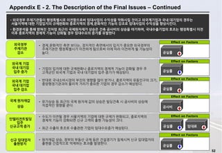 52
Appendix E - 2. The Description of the Final Issues – Continued
•외국정부 주재기관들이 행정특별시로 이전함으로써 임대사업의 수익성을 악화시킬 것이고 외국계기업과 국내 대기업의 경우는
서울지역에 대한 기업입지의 규제완화와 종로지역의 경제,문화적인 기능의 강조로 임대사업의 수익성을 향상시킨다.
•환경분석을 통해 밝혀진 것처럼 최근의 국제원자재가 상승은 건축 공사비의 상승을 야기하며, 국내수출기업의 호조는 행정특별시 이전
이후 종로지역의 경제적 기능이 강화될 경우 임대수요의 증가를 유발한다
Effect on Factors
외국정부
주재기관
감소
• 경제,문화적인 측면 보다는, 정치적인 측면에서의 입지가 중요한 외국정부의
주재기관은 행정특별시가 이전하게 됨으로써 이에 따라 이전하게 될 가능성이
높다.
Effect on Factors
외국계 기업
국내 대기업
입주 증가
• 기업의 입지에 대한 규제완화나 종로지역의 경제적 기능이 강화될 경우 주
고객군인 외국계 기업과 국내 대기업의 입주 증가가 예상된다.
• 반대로 국내소비시장의 부진의 영향을 많이 받거나, 종로지역의 유동인구의 크기,
중앙행정기관과의 물리적 거리가 중요한 기업의 경우 감소가 예상된다.
Effect on Factors
• 유가상승 등 최근의 국제 원자재 값의 상승은 빌딩건축 시 공사비의 상승에
직접적인 영향을 준다.
국제 원자재값
상승
Effect on Factors• 수도가 이전될 경우 서울지역의 기업에 대한 규제가 완화되고, 종로지역의
경제적 기능이 강화되면 신규 고객의 출현 가능성이 크다.
• 최근 수출의 호조로 수출관련 기업의 임대수요증가 예상된다.
인텔리전트빌딩
입주
신규고객 증가
외국계 기업
국내 대기업
입주 감소
Effect on Factors
공실률
공실률
공실률
공사비
Effect on Factors
• 원자재값 상승, 정부의 부동산 규제 등은 건설경기가 침체시켜 신규 입대업자의
출현을 간접적으로 억제하는 효과를 발생한다.
신규 임대업자
출현방지
공실률
임대료공실률
 