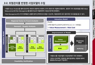 8
2-2. 위험관리를 반영한 사업모델의 수립
•위험은 Issue Analysis을 통해 정성적인 측면과 정량적인 측면의 2가지 측면으로 모델에 반영되며, 본원적 가치 측정방법을 위한 Value
Measurement와 Risk Management를 통한 Risk의 비용화하여 사업성 평가에 반영한다.
•Risk Management의 4가지 항목들은 상황에 맞게 선택적으로 취할 수 있으며, 이를 통하여 보다 합리적인 의사결정을 할 수 있다.
Regional factor & Trend Analysis
Feasibility Verification
ValuationModel
Profit
= F(개발이익,임대이익,매각이익) x ( 1 + 변화율)
= Value Measurement  Risk Cost
Valuation Model
QualitativeAnalysis
Improvement of Model
ValuationModel
•위험요소를 사업모델의 수립과정에서 미리 반영한다.
•따라서 프로젝트 진행과정 중에 발생하는 위험에 대하여
완충(Buffering)이 가능하다.
Value
Measurement
Risk
+
Business
Plan
Buffering
Value
Measurem
ent
Risk
Control
Risk
Transfer
Risk
Retention
QuantitativeAnalysis
Demand - Supply Analysis
Chapter
1
Chapter
2
Chapter
3
Chapter
4
 
