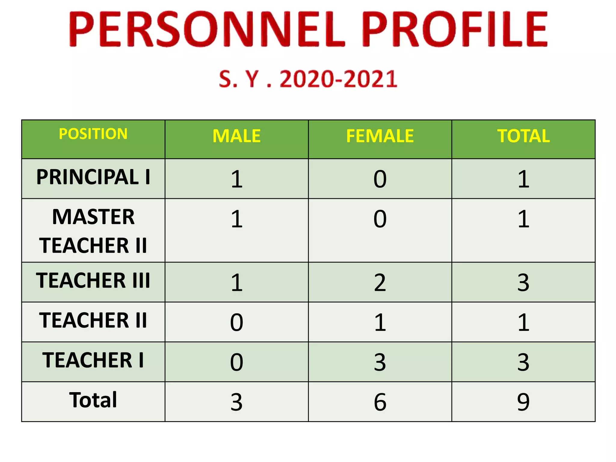 POSITION MALE FEMALE TOTAL
PRINCIPAL I 1 0 1
MASTER
TEACHER II
1 0 1
TEACHER III 1 2 3
TEACHER II 0 1 1
TEACHER I 0 3 3
Total 3 6 9