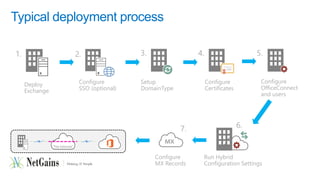 Typical deployment process 
“The Internet” 
Deploy 
Exchange 
1. 
2. 
Configure 
SSO (optional) 
3. 
Setup 
DomainType 
Configure 
Certificates 
4. 
5. 
Configure 
OfficeConnect 
and users 
6. 
Run Hybrid 
Configuration Settings 
MX 
7. 
Configure 
MX Records 
 