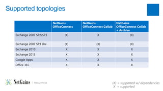 Supported topologies 
NetGains 
OfficeConnect 
NetGains 
OfficeConnect Collab 
NetGains 
OfficeConnect Collab 
+ Archive 
Exchange 2007 SP2/SP3 (X) X (X) 
Exchange 2007 SP3 Urx (X) (X) (X) 
Exchange 2010 X X X 
Exchange 2013 X X X 
Google Apps X X X 
Office 365 X X X 
(X) = supported w/ dependencies 
X = supported 
 