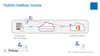 Hybrid mailbox moves 
Exchange 
On-Premise 
“The Internet” 
OfficeConnect 
MRS 
Admin 
Admin 
MRS – Mailbox replication service. 
 
