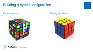 Building a hybrid configuration 
Expectations… Reality (Ex2013)… 
 