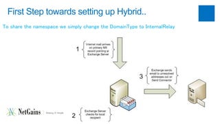 First Step towards setting up Hybrid.. 
To share the namespace we simply change the DomainType to InternalRelay 
 
