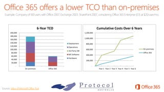 Example: Companyof 100 users with Office 2007, Exchange 2003, SharePoint2007, considering Office 365 Enterprise(E3) at $20/user/mo.
Sources:ValueofMicrosoftOfficeTool
-
200,000
400,000
600,000
800,000
1,000,000
1,200,000
Year 1 Year 2 Year 3 Year 4 Year 5 Year 6
Cumulative Costs Over 6 Years
On-premises
Office 365
-
20,000
40,000
60,000
80,000
100,000
120,000
140,000
160,000
180,000
200,000
On-premises Office 365
6-Year TCO
Deployment
Operations
3rd Party SW
MS Software
Hardware
 