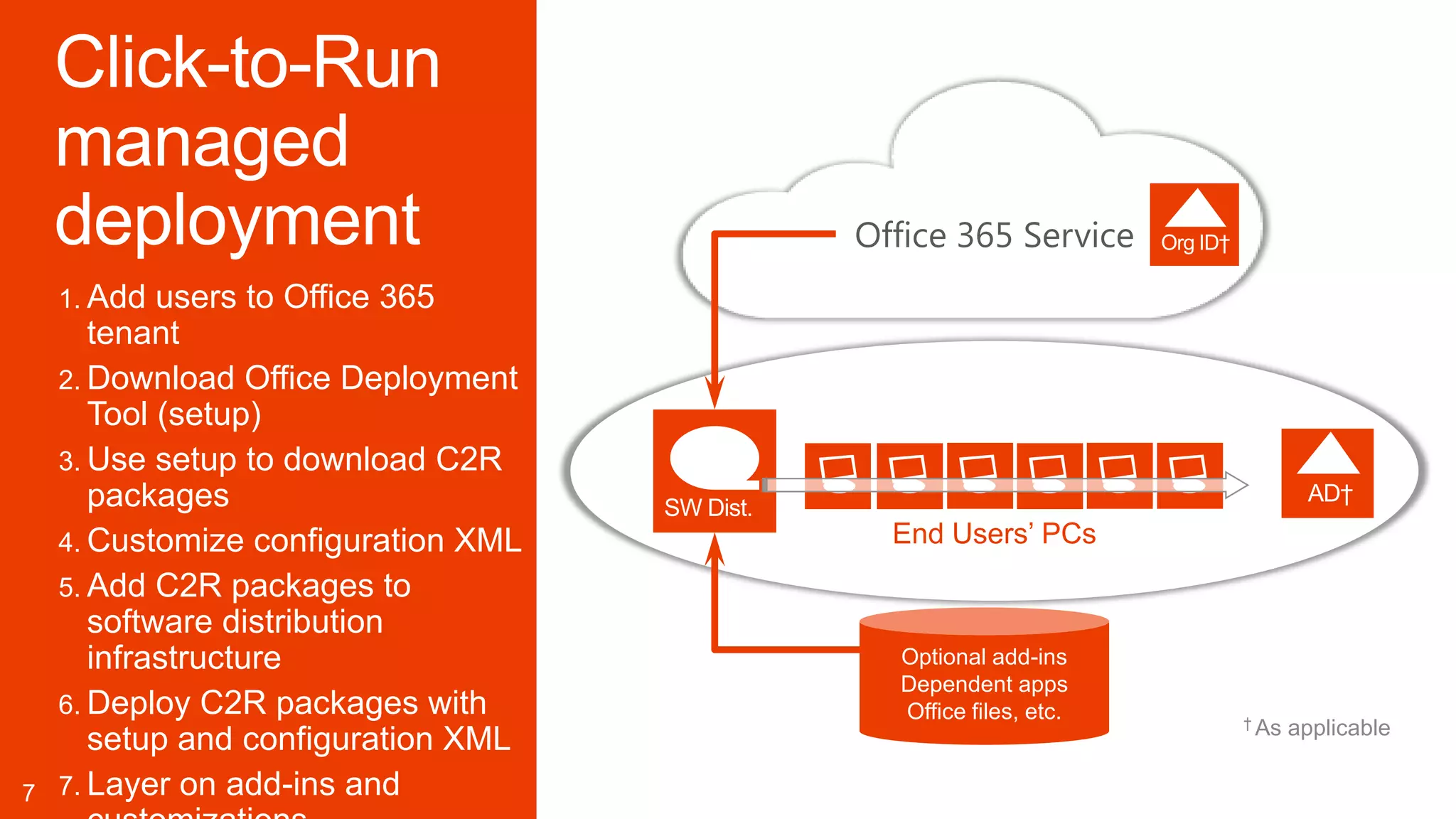 Office 365 Service
    1. Add  users to Office 365
       tenant
    2. Download Office Deployment
       Tool (setup)
    3. Use setup to download C2R
       packages
    4. Customize configuration XML     End Users’ PCs
    5. Add C2R packages to
       software distribution
       infrastructure                  Optional add-ins
                                       Dependent apps
    6. Deploy C2R packages with        Office files, etc.   † As   applicable
       setup and configuration XML
7   7. Layer on add-ins and
 