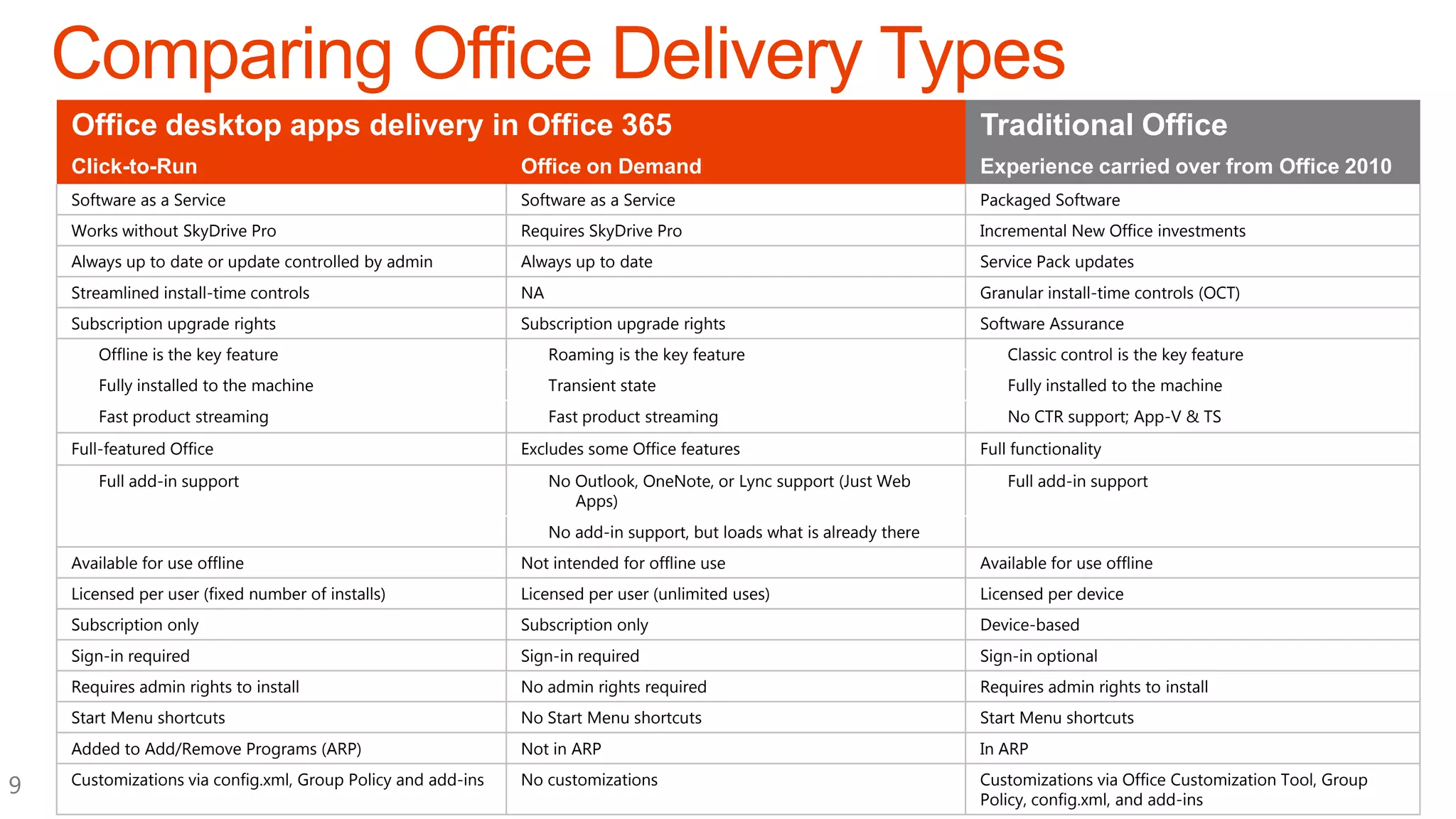 Office desktop apps delivery in Office 365                                                                          Traditional Office
Click-to-Run                                              Office on Demand                                          Experience carried over from Office 2010
Software as a Service                                     Software as a Service                                     Packaged Software
Works without SkyDrive Pro                                Requires SkyDrive Pro                                     Incremental New Office investments
Always up to date or update controlled by admin           Always up to date                                         Service Pack updates
Streamlined install-time controls                         NA                                                        Granular install-time controls (OCT)
Subscription upgrade rights                               Subscription upgrade rights                               Software Assurance
   Offline is the key feature                                  Roaming is the key feature                               Classic control is the key feature
   Fully installed to the machine                              Transient state                                          Fully installed to the machine
   Fast product streaming                                      Fast product streaming                                   No CTR support; App-V & TS
Full-featured Office                                      Excludes some Office features                             Full functionality
   Full add-in support                                         No Outlook, OneNote, or Lync support (Just Web           Full add-in support
                                                                  Apps)
                                                               No add-in support, but loads what is already there
Available for use offline                                 Not intended for offline use                              Available for use offline
Licensed per user (fixed number of installs)              Licensed per user (unlimited uses)                        Licensed per device
Subscription only                                         Subscription only                                         Device-based
Sign-in required                                          Sign-in required                                          Sign-in optional
Requires admin rights to install                          No admin rights required                                  Requires admin rights to install
Start Menu shortcuts                                      No Start Menu shortcuts                                   Start Menu shortcuts
Added to Add/Remove Programs (ARP)                        Not in ARP                                                In ARP
Customizations via config.xml, Group Policy and add-ins   No customizations                                         Customizations via Office Customization Tool, Group
                                                                                                                    Policy, config.xml, and add-ins
 