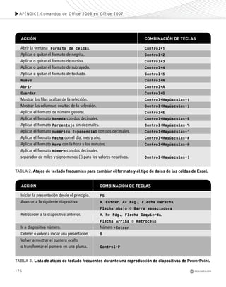 176
APÉNDICE.Comandos de Office 2003 en Office 2007
REDUSERS.COM
Abrir la ventana Formato de celdas. Control+1
Aplicar o quitar el formato de negrita. Control+2
Aplicar o quitar el formato de cursiva. Control+3
Aplicar o quitar el formato de subrayado. Control+4
Aplicar o quitar el formato de tachado. Control+5
Nuevo Control+N
Abrir Control+A
Guardar Control+G
Mostrar las filas ocultas de la selección. Control+Mayúsculas+(
Mostrar las columnas ocultas de la selección. Control+Mayúsculas+)
Aplicar el formato de número general. Control+E
Aplicar el formato Moneda con dos decimales. Control+Mayúsculas+$
Aplicar el formato Porcentaje sin decimales. Control+Mayúsculas+%
Aplicar el formato numérico Exponencial con dos decimales. Control+Mayúsculas+^
Aplicar el formato Fecha con el día, mes y año. Control+Mayúsculas+#
Aplicar el formato Hora con la hora y los minutos. Control+Mayúsculas+@
Aplicar el formato Número con dos decimales,
separador de miles y signo menos (-) para los valores negativos. Control+Mayúsculas+!
ACCIÓN COMBINACIÓN DE TECLAS
Iniciar la presentación desde el principio. F5
Avanzar a la siguiente diapositiva. N, Entrar, Av Pág., Flecha Derecha,
Flecha Abajo o Barra espaciadora
Retroceder a la diapositiva anterior. A, Re Pág., Flecha Izquierda,
Flecha Arriba o Retroceso
Ir a diapositiva número. Número +Entrar
Detener o volver a iniciar una presentación. S
Volver a mostrar el puntero oculto
o transformar el puntero en una pluma. Control+P
ACCIÓN COMBINACIÓN DE TECLAS
TABLA 2. Atajos de teclado frecuentes para cambiar el formato y el tipo de datos de las celdas de Excel.
TABLA 3. Lista de atajos de teclado frecuentes durante una reproducción de diapositivas de PowerPoint.
Office_ApA_171_178 ajustado OK.qxd 12/9/09 11:15 PM Page 176
 