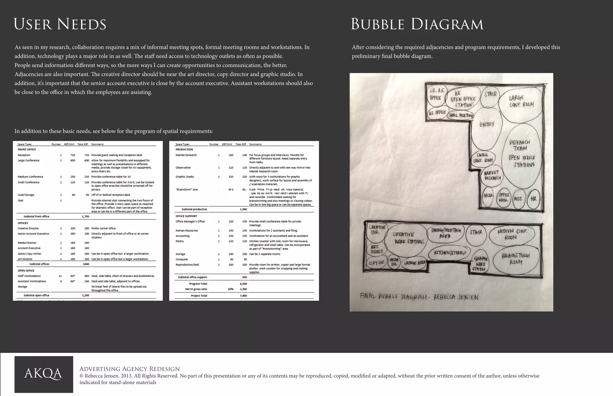 Advertising Agency Redesign
© Rebecca Jensen. 2013. All Rights Reserved. No part of this presentation or any of its contents may be reproduced, copied, modified or adapted, without the prior written consent of the author, unless otherwise
indicated for stand-alone materials
User Needs
As seen in my research, collaboration requires a mix of informal meeting spots, formal meeting rooms and workstations. In
addition, technology plays a major role in as well. The staff need access to technology outlets as often as possible.
People send information different ways, so the more ways I can create opportunities to communication, the better.
Adjacencies are also important. The creative director should be near the art director, copy director and graphic studio. In
addition, it’s important that the senior account executive is close by the account executive. Assistant workstations should also
be close to the office in which the employees are assisting.
In addition to these basic needs, see below for the program of spatial requirements:
User Needs
Bubble Diagram
After considering the required adjacencies and program requirements, I developed this
preliminary final bubble diagram.
 