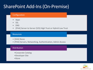 • Apps
• SSL
• DNS
• [PHA] Server to Server (S2S) High Trust or Hybrid Low Trust
Configuration
• [SHA] None
• [PHA] Servers, Networking, Authentication, Admin Access
Resources
•Corporate Catalog
•Developer Site
•Store
Distribution
 