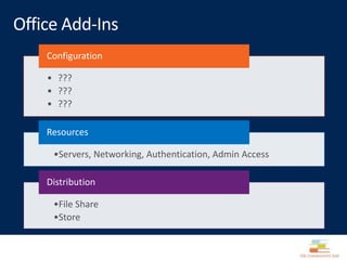 • ???
• ???
• ???
Configuration
•Servers, Networking, Authentication, Admin Access
Resources
•File Share
•Store
Distribution
 