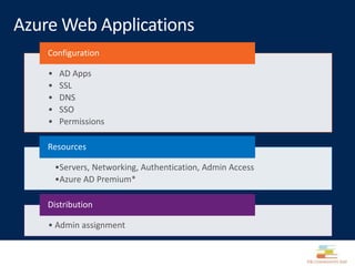 • AD Apps
• SSL
• DNS
• SSO
• Permissions
Configuration
•Servers, Networking, Authentication, Admin Access
•Azure AD Premium*
Resources
• Admin assignment
Distribution
 