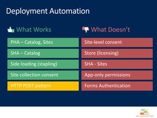 What Works What Doesn’t
 