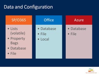 SP/O365
• Lists
(volatile)
• Property
Bags
• Database
• File
Office
• Database
• File
• Local
Azure
• Database
• File
 