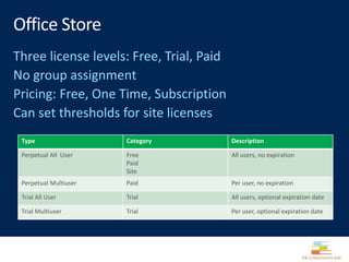 Type Category Description
Perpetual All User Free
Paid
Site
All users, no expiration
Perpetual Multiuser Paid Per user, no expiration
Trial All User Trial All users, optional expiration date
Trial Multiuser Trial Per user, optional expiration date
 