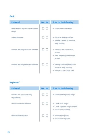26
Desk
Preferred Yes / No If no, do the following
Desk height is equal to seated elbow
height
Adequate space
Minimal reaching above the shoulder
Minimal reaching below the shoulder
Keyboard
Preferred Yes / No If no, do the following
Relaxed arm position during
keyboarding
Wrists in line with forearm
Neutral wrist deviation
• Raise/lower chair height
• Organize desktop surface
• Arrange cabinets to minimize
body twisting
• Stand to reach overhead
binders
• Place frequently-used binders
on desk
• Arrange cabinets/pedestal to
minimize body twisting
• Remove clutter under desk
• Raise/lower keyboard height
• Check chair height
• Check keyboard height and tilt
• Obtain wrist support
• Review typing skills
• Obtain split keyboard
 