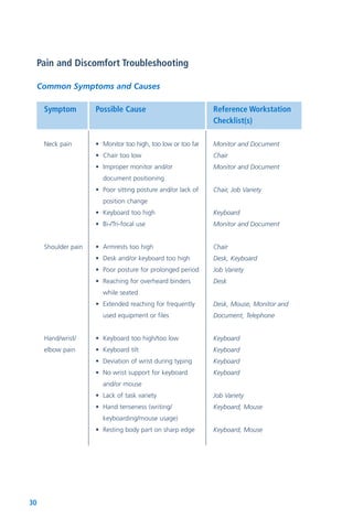 30
Pain and Discomfort Troubleshooting
Common Symptoms and Causes
Symptom Possible Cause Reference Workstation
Checklist(s)
Neck pain
Shoulder pain
Hand/wrist/
elbow pain
• Monitor too high, too low or too far
• Chair too low
• Improper monitor and/or
document positioning
• Poor sitting posture and/or lack of
position change
• Keyboard too high
• Bi-/Tri-focal use
• Armrests too high
• Desk and/or keyboard too high
• Poor posture for prolonged period
• Reaching for overheard binders
while seated
• Extended reaching for frequently
used equipment or files
• Keyboard too high/too low
• Keyboard tilt
• Deviation of wrist during typing
• No wrist support for keyboard
and/or mouse
• Lack of task variety
• Hand tenseness (writing/
keyboarding/mouse usage)
• Resting body part on sharp edge
Monitor and Document
Chair
Monitor and Document
Chair, Job Variety
Keyboard
Monitor and Document
Chair
Desk, Keyboard
Job Variety
Desk
Desk, Mouse, Monitor and
Document, Telephone
Keyboard
Keyboard
Keyboard
Keyboard
Job Variety
Keyboard, Mouse
Keyboard, Mouse
 