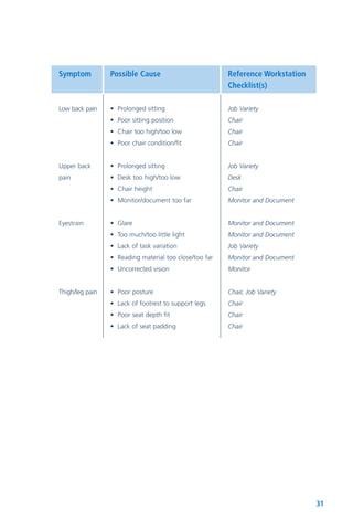31
Symptom Possible Cause Reference Workstation
Checklist(s)
Low back pain
Upper back
pain
Eyestrain
Thigh/leg pain
• Prolonged sitting
• Poor sitting position
• Chair too high/too low
• Poor chair condition/fit
• Prolonged sitting
• Desk too high/too low
• Chair height
• Monitor/document too far
• Glare
• Too much/too little light
• Lack of task variation
• Reading material too close/too far
• Uncorrected vision
• Poor posture
• Lack of footrest to support legs
• Poor seat depth fit
• Lack of seat padding
Job Variety
Chair
Chair
Chair
Job Variety
Desk
Chair
Monitor and Document
Monitor and Document
Monitor and Document
Job Variety
Monitor and Document
Monitor
Chair, Job Variety
Chair
Chair
Chair
 