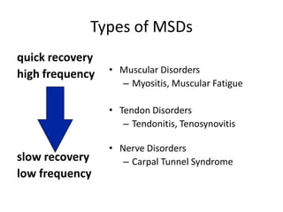 Types of MSDs
quick recovery
high frequency   • Muscular Disorders
                   – Myositis, Muscular Fatigue

                 • Tendon Disorders
                    – Tendonitis, Tenosynovitis

                 • Nerve Disorders
slow recovery       – Carpal Tunnel Syndrome
low frequency
 