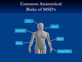 Common Anatomical
     Risks of MSD’s

           Eyes

                  Neck
Shoulder


                     Elbow
Back


                         Hand/Wrist
 