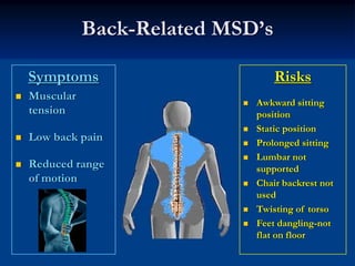 Back-Related MSD’s

Symptoms                        Risks
Muscular
                           Awkward sitting
tension                    position
                           Static position
Low back pain              Prolonged sitting
                           Lumbar not
Reduced range              supported
of motion                  Chair backrest not
                           used
                           Twisting of torso
                           Feet dangling-not
                           flat on floor
 