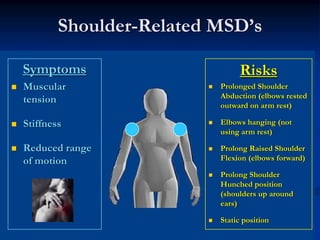 Shoulder-Related MSD’s

Symptoms                      Risks
Muscular                 Prolonged Shoulder
                         Abduction (elbows rested
tension
                         outward on arm rest)

Stiffness                Elbows hanging (not
                         using arm rest)

Reduced range            Prolong Raised Shoulder
of motion                Flexion (elbows forward)

                         Prolong Shoulder
                         Hunched position
                         (shoulders up around
                         ears)

                         Static position
 