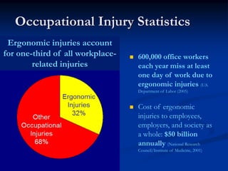 Occupational Injury Statistics
 Ergonomic injuries account
for one-third of all workplace-   600,000 office workers
        related injuries          each year miss at least
                                  one day of work due to
                                  ergonomic injuries (U.S.
                                  Department of Labor (2005)


                                  Cost of ergonomic
                                  injuries to employees,
                                  employers, and society as
                                  a whole: $50 billion
                                  annually (National Research
                                  Council/Institute of Medicine, 2001)
 