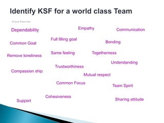 Dependability
Common Goal
Remove loneliness
Compassion ship
Support
Full filling goal
Communication
Same feeling
Empathy
Bonding
Togetherness
Trustworthiness
Understanding
Mutual respect
Common Focus
Team Spirit
Cohesiveness
Sharing attitude
 