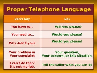 Proper Telephone Language
Don’t Say Say
You have to… Will you please?
You need to… Would you please?
Why didn’t you?
Would...