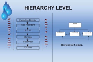 HIERARCHY LEVEL
Executive Director
Vice President
A.G.M.
Manager
Supervisor
Forman
Supervisor 3
Supervisor 1 Supervisor 2
Manager
Horizontal Comm.
 