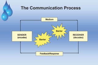 The Communication Process
SENDER
(encodes)
RECEIVER
(decodes)
Barrier
Barrier
Medium
Feedback/Response
 