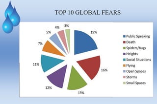 TOP 10 GLOBAL FEARS
 