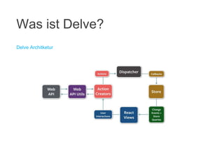 Delve Architketur
Was ist Delve?
 